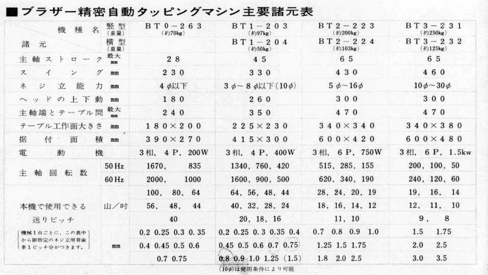 【傷や汚れあり】金仲f436 ブラザー 精密自動タッピングマシン『bt1 203』単動 連続切替・フットスイッチ付き★ギア計8種類付属！【タッピング盤】の落札情報詳細 ヤフオク落札価格検索